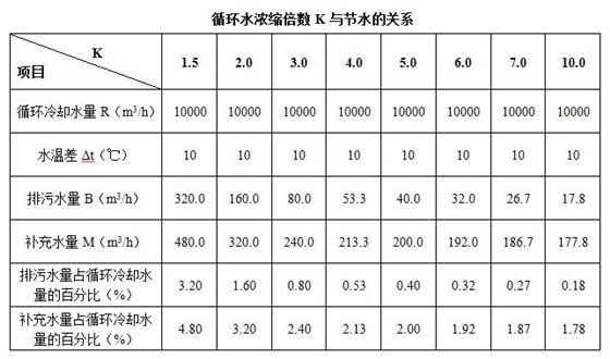 濃縮倍數(shù)與節(jié)水關系