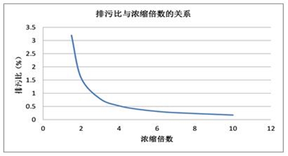 濃縮倍數(shù)與排污