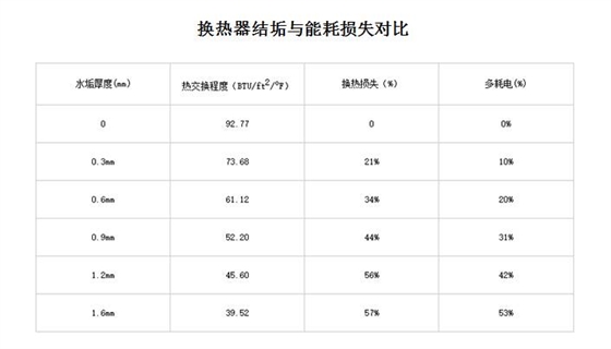 循環(huán)水系統(tǒng)換熱器結(jié)垢與能耗損失
