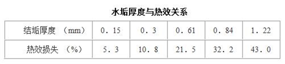 鍋爐結(jié)垢與熱效損失