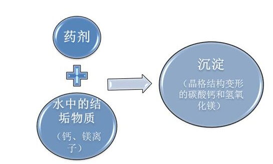 阻垢機理