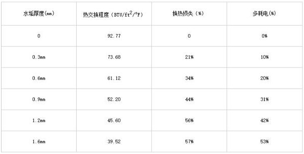 美國制冷研究權威機構研究表