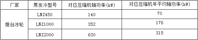 煙臺(tái)冰輪蒸發(fā)冷不同型號(hào)對(duì)應(yīng)的壓縮機(jī)功率