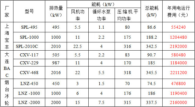 各蒸發(fā)冷未結(jié)垢時(shí)年均用電量及花費(fèi)費(fèi)用表