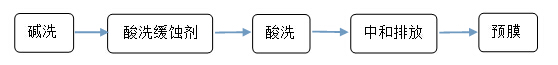 標(biāo)準(zhǔn)的清洗預(yù)膜流程