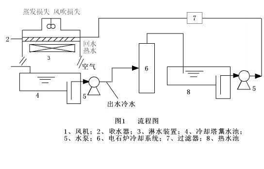博匯集團電石爐循環(huán)冷卻水系統(tǒng)應用超分子緩蝕阻垢劑