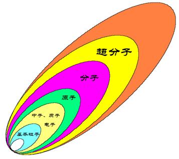 超分子膜化技術(shù)原理