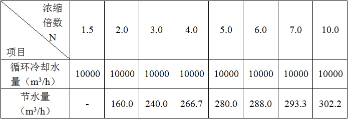 濃縮倍數(shù)的提高直接帶來的節(jié)水效果