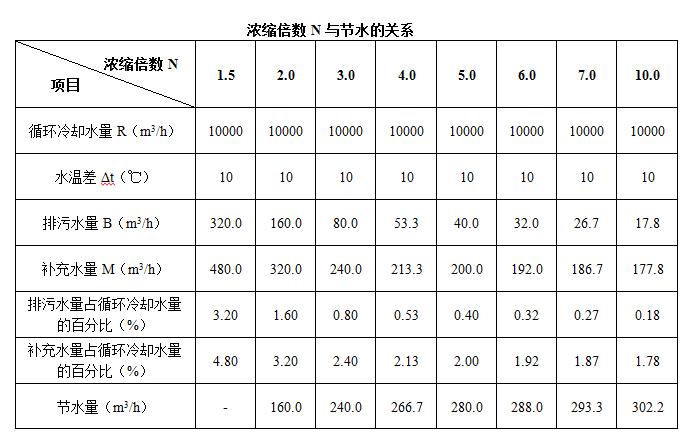 濃縮倍數與節(jié)水關系