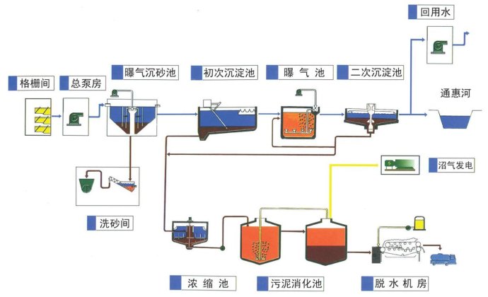 污水處理流程