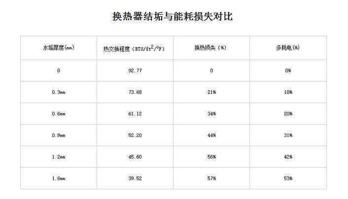 循環(huán)水系統(tǒng)換熱器結(jié)垢與能耗損失