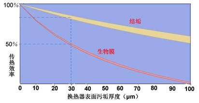 結(jié)垢與換熱效率關系