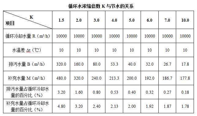 循環(huán)水濃縮倍數(shù)與節(jié)水的關(guān)系