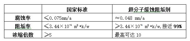 超分子緩蝕、阻垢效果與國(guó)家標(biāo)準(zhǔn)對(duì)比