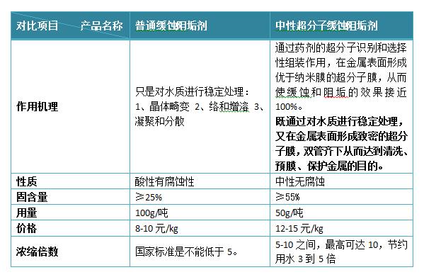 超分子緩蝕阻垢劑與普通緩蝕阻垢劑對(duì)比