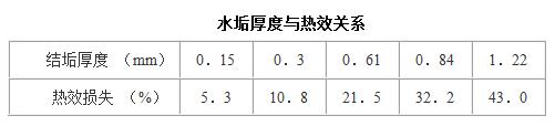 鍋爐結(jié)垢與熱效損失