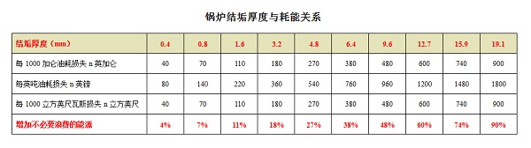 鍋爐結(jié)垢厚度與耗能關(guān)系