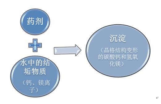 普通阻垢劑阻垢原理