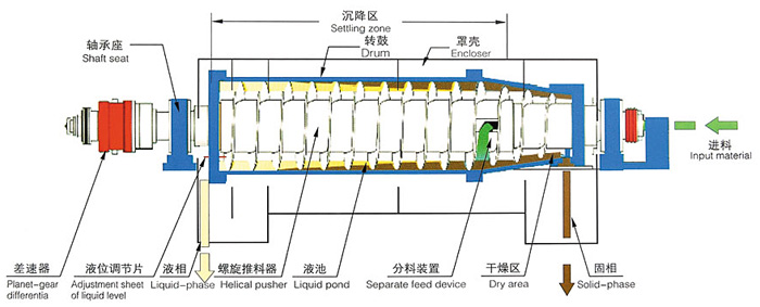離心脫水機(jī)