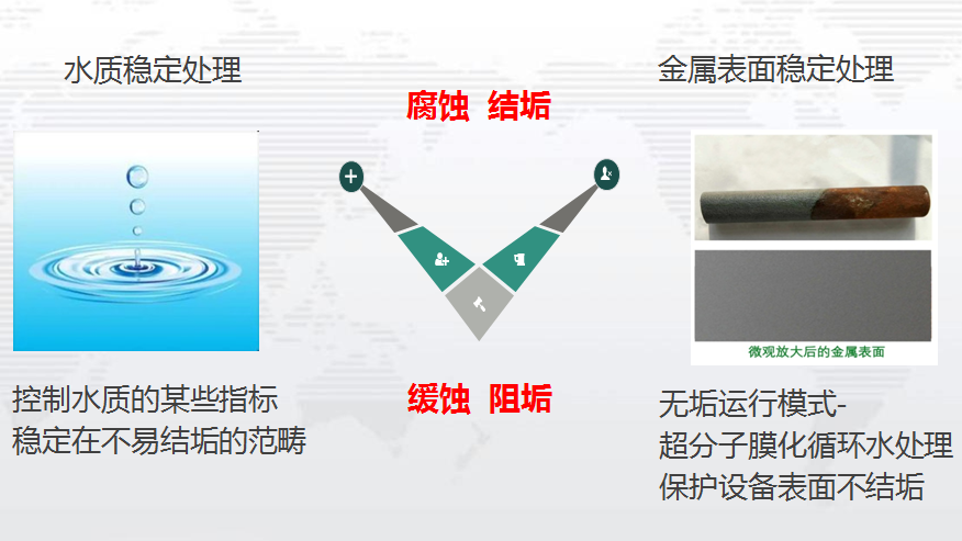 超分子緩蝕阻垢劑