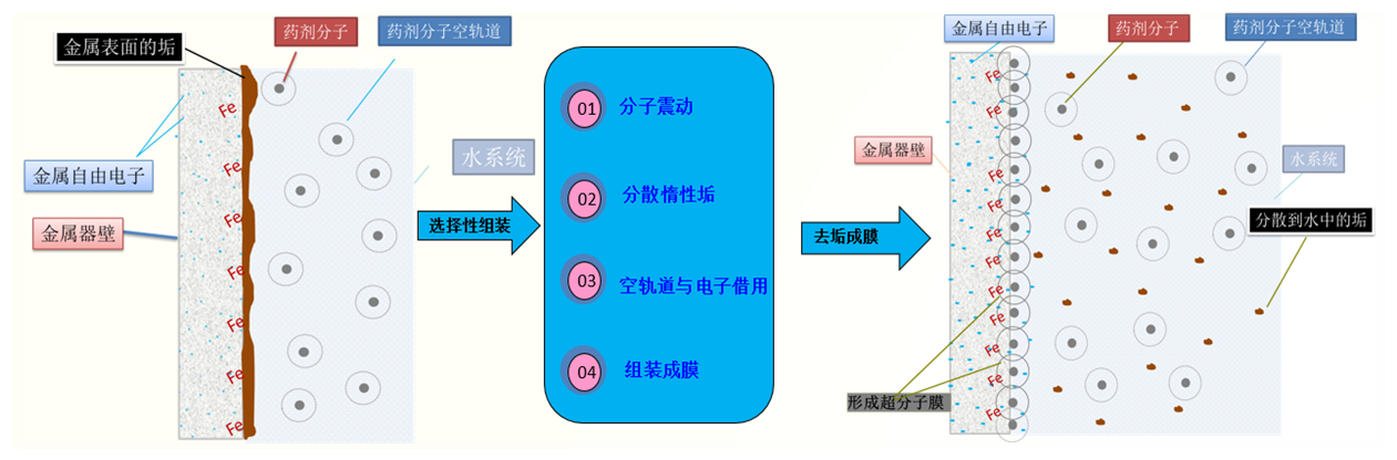 超分子清洗劑